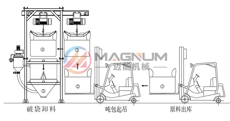 鋰電原料噸袋拆包機(jī)使用流程