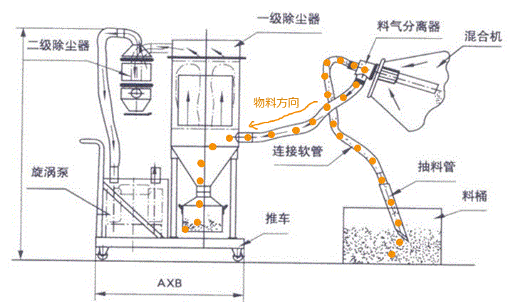 玄武巖粉真空上料機工作原理