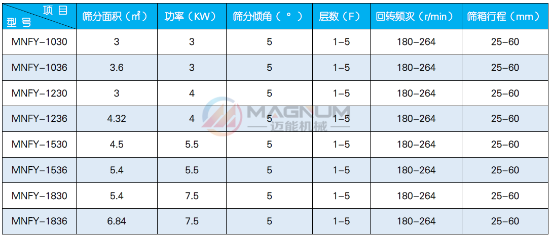 原料砂方形搖擺篩技術參數(shù)