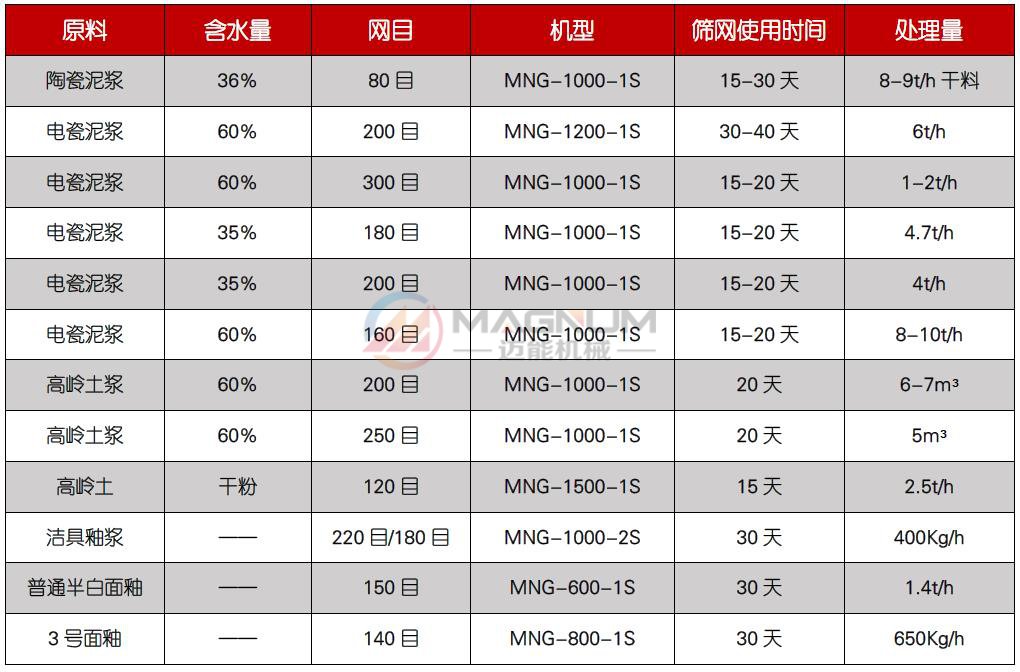果汁過(guò)濾高頻振動(dòng)篩適用物料